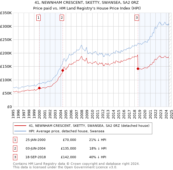 41, NEWNHAM CRESCENT, SKETTY, SWANSEA, SA2 0RZ: Price paid vs HM Land Registry's House Price Index