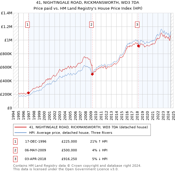 41, NIGHTINGALE ROAD, RICKMANSWORTH, WD3 7DA: Price paid vs HM Land Registry's House Price Index