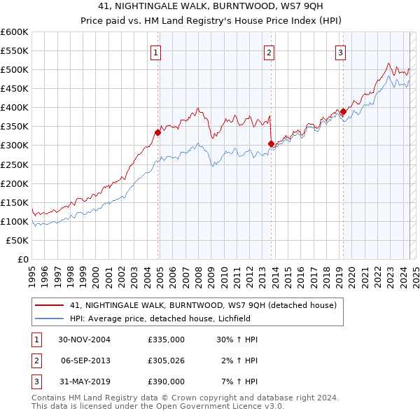 41, NIGHTINGALE WALK, BURNTWOOD, WS7 9QH: Price paid vs HM Land Registry's House Price Index