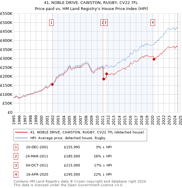 41, NOBLE DRIVE, CAWSTON, RUGBY, CV22 7FL: Price paid vs HM Land Registry's House Price Index