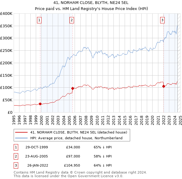 41, NORHAM CLOSE, BLYTH, NE24 5EL: Price paid vs HM Land Registry's House Price Index