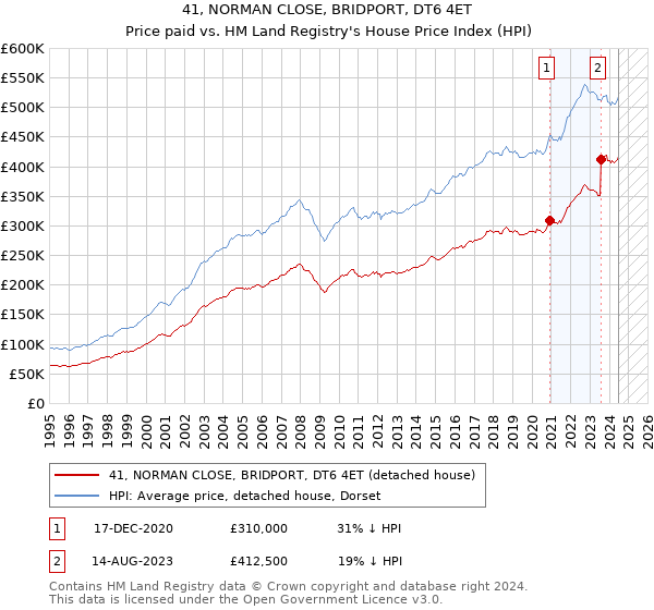 41, NORMAN CLOSE, BRIDPORT, DT6 4ET: Price paid vs HM Land Registry's House Price Index