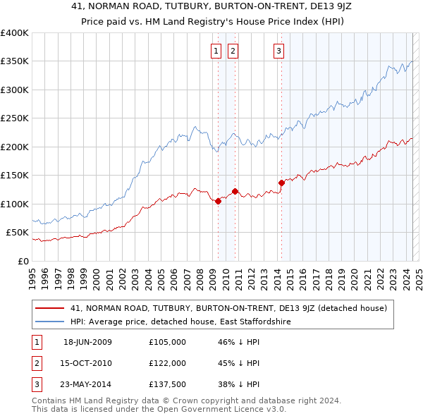 41, NORMAN ROAD, TUTBURY, BURTON-ON-TRENT, DE13 9JZ: Price paid vs HM Land Registry's House Price Index