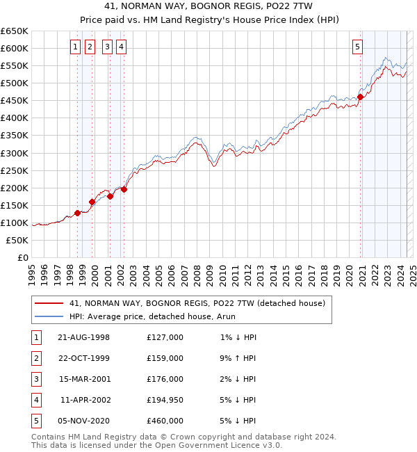 41, NORMAN WAY, BOGNOR REGIS, PO22 7TW: Price paid vs HM Land Registry's House Price Index