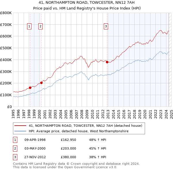 41, NORTHAMPTON ROAD, TOWCESTER, NN12 7AH: Price paid vs HM Land Registry's House Price Index