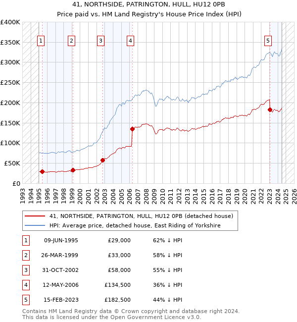 41, NORTHSIDE, PATRINGTON, HULL, HU12 0PB: Price paid vs HM Land Registry's House Price Index