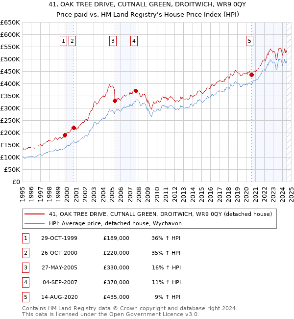 41, OAK TREE DRIVE, CUTNALL GREEN, DROITWICH, WR9 0QY: Price paid vs HM Land Registry's House Price Index