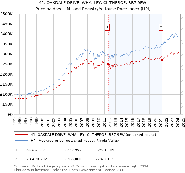 41, OAKDALE DRIVE, WHALLEY, CLITHEROE, BB7 9FW: Price paid vs HM Land Registry's House Price Index