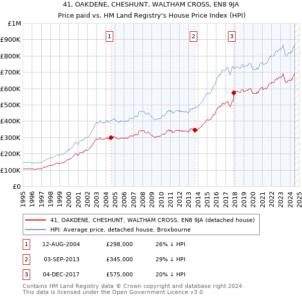 41, OAKDENE, CHESHUNT, WALTHAM CROSS, EN8 9JA: Price paid vs HM Land Registry's House Price Index