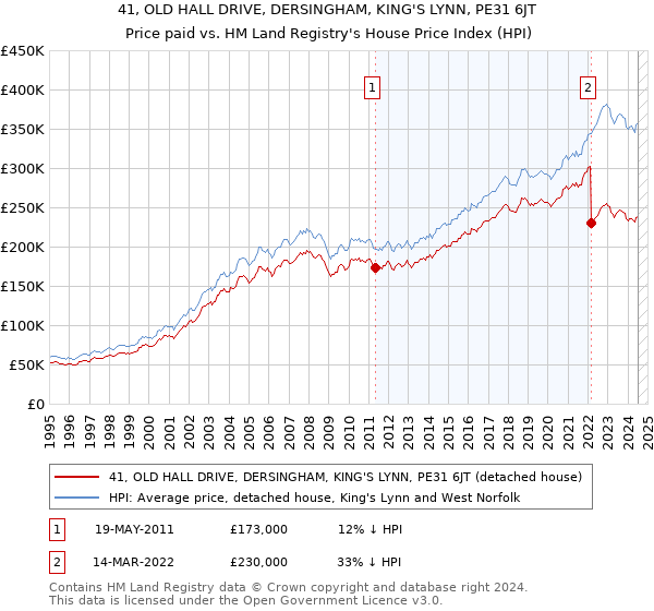 41, OLD HALL DRIVE, DERSINGHAM, KING'S LYNN, PE31 6JT: Price paid vs HM Land Registry's House Price Index