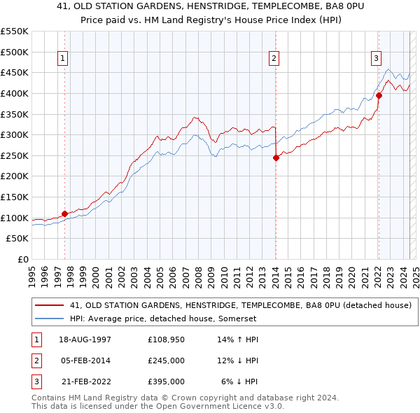 41, OLD STATION GARDENS, HENSTRIDGE, TEMPLECOMBE, BA8 0PU: Price paid vs HM Land Registry's House Price Index