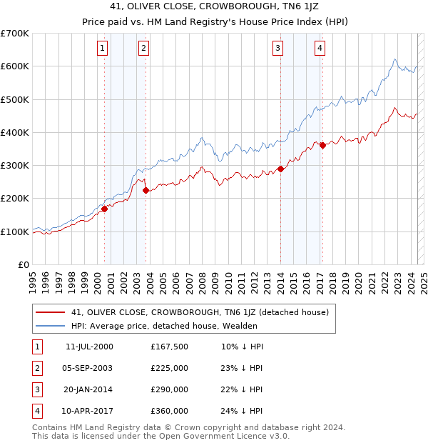 41, OLIVER CLOSE, CROWBOROUGH, TN6 1JZ: Price paid vs HM Land Registry's House Price Index