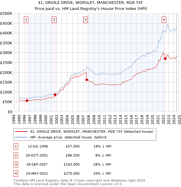 41, ORIOLE DRIVE, WORSLEY, MANCHESTER, M28 7XF: Price paid vs HM Land Registry's House Price Index