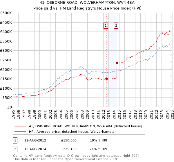 41, OSBORNE ROAD, WOLVERHAMPTON, WV4 4BA: Price paid vs HM Land Registry's House Price Index