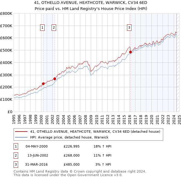 41, OTHELLO AVENUE, HEATHCOTE, WARWICK, CV34 6ED: Price paid vs HM Land Registry's House Price Index