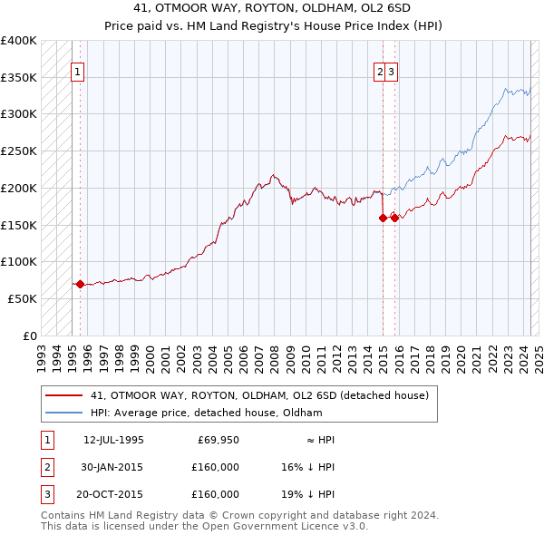 41, OTMOOR WAY, ROYTON, OLDHAM, OL2 6SD: Price paid vs HM Land Registry's House Price Index