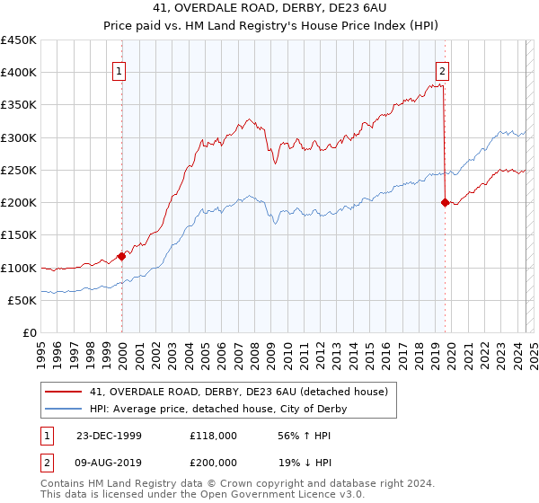 41, OVERDALE ROAD, DERBY, DE23 6AU: Price paid vs HM Land Registry's House Price Index