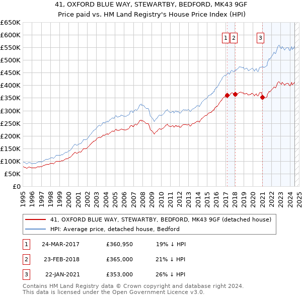 41, OXFORD BLUE WAY, STEWARTBY, BEDFORD, MK43 9GF: Price paid vs HM Land Registry's House Price Index