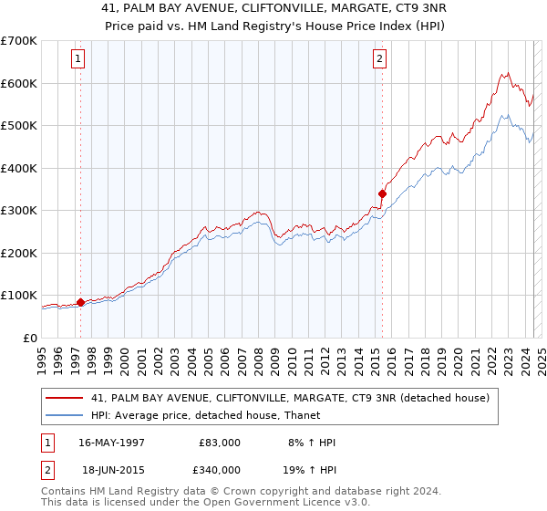 41, PALM BAY AVENUE, CLIFTONVILLE, MARGATE, CT9 3NR: Price paid vs HM Land Registry's House Price Index