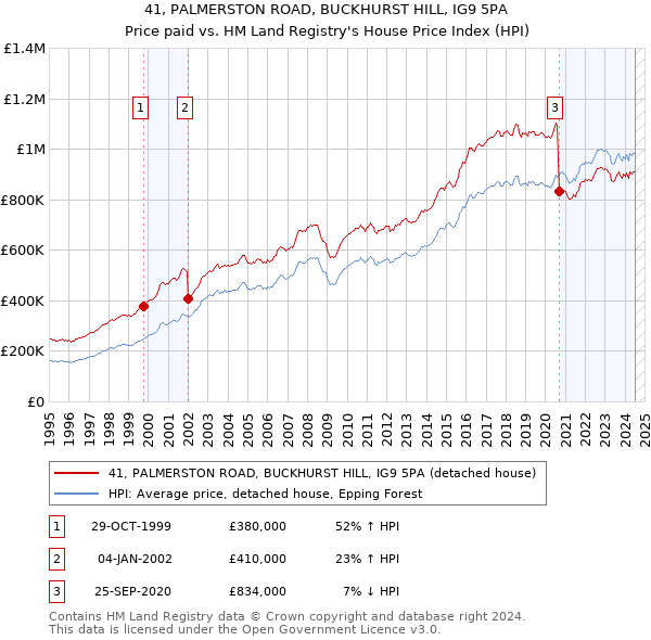 41, PALMERSTON ROAD, BUCKHURST HILL, IG9 5PA: Price paid vs HM Land Registry's House Price Index