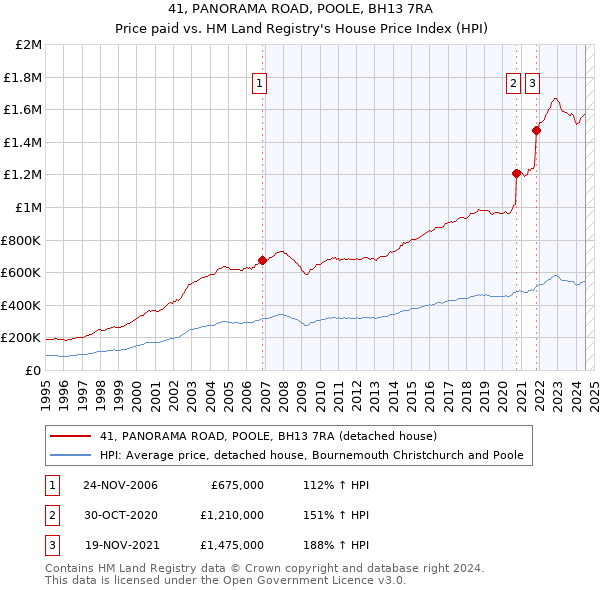 41, PANORAMA ROAD, POOLE, BH13 7RA: Price paid vs HM Land Registry's House Price Index