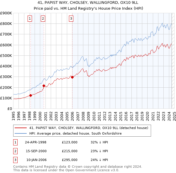 41, PAPIST WAY, CHOLSEY, WALLINGFORD, OX10 9LL: Price paid vs HM Land Registry's House Price Index