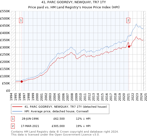 41, PARC GODREVY, NEWQUAY, TR7 1TY: Price paid vs HM Land Registry's House Price Index