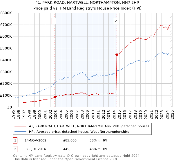 41, PARK ROAD, HARTWELL, NORTHAMPTON, NN7 2HP: Price paid vs HM Land Registry's House Price Index