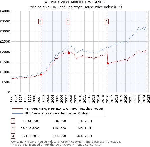 41, PARK VIEW, MIRFIELD, WF14 9HG: Price paid vs HM Land Registry's House Price Index