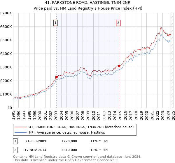 41, PARKSTONE ROAD, HASTINGS, TN34 2NR: Price paid vs HM Land Registry's House Price Index