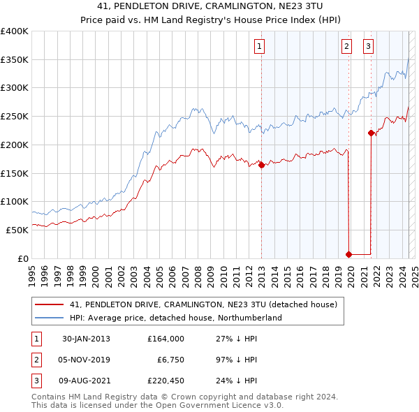 41, PENDLETON DRIVE, CRAMLINGTON, NE23 3TU: Price paid vs HM Land Registry's House Price Index