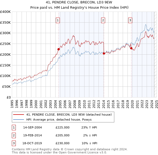 41, PENDRE CLOSE, BRECON, LD3 9EW: Price paid vs HM Land Registry's House Price Index