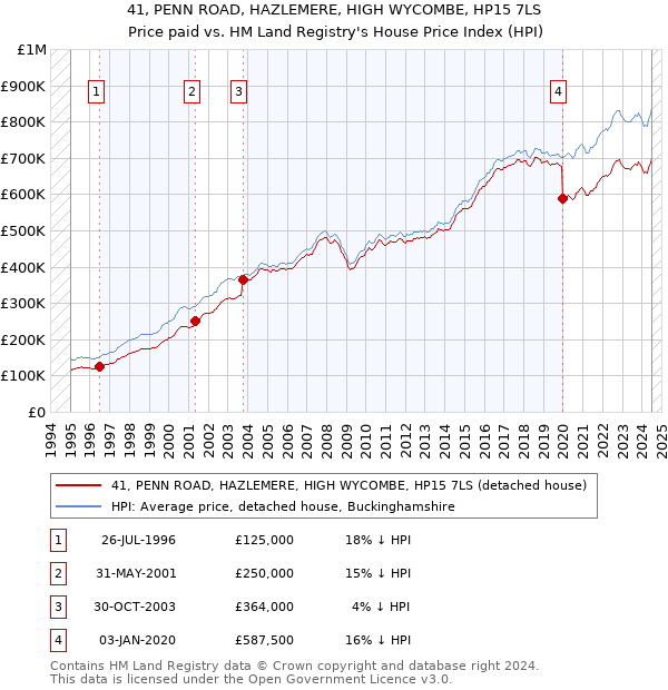 41, PENN ROAD, HAZLEMERE, HIGH WYCOMBE, HP15 7LS: Price paid vs HM Land Registry's House Price Index