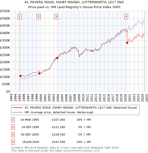 41, PEVERIL ROAD, ASHBY MAGNA, LUTTERWORTH, LE17 5NG: Price paid vs HM Land Registry's House Price Index