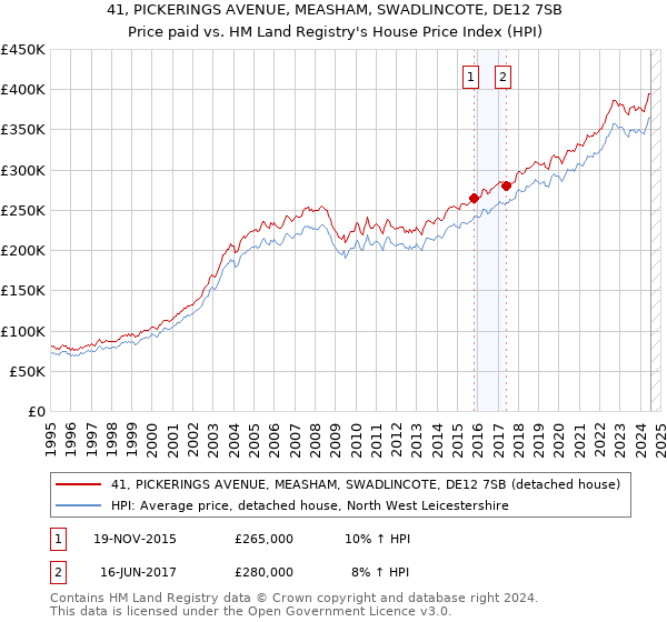 41, PICKERINGS AVENUE, MEASHAM, SWADLINCOTE, DE12 7SB: Price paid vs HM Land Registry's House Price Index