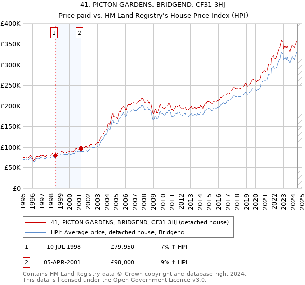 41, PICTON GARDENS, BRIDGEND, CF31 3HJ: Price paid vs HM Land Registry's House Price Index