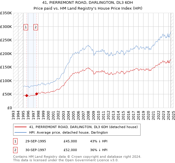 41, PIERREMONT ROAD, DARLINGTON, DL3 6DH: Price paid vs HM Land Registry's House Price Index