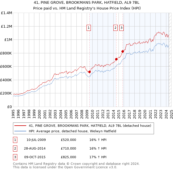 41, PINE GROVE, BROOKMANS PARK, HATFIELD, AL9 7BL: Price paid vs HM Land Registry's House Price Index