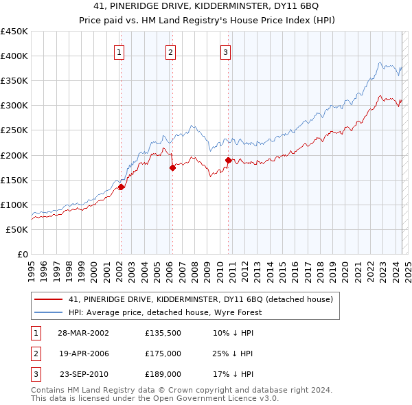 41, PINERIDGE DRIVE, KIDDERMINSTER, DY11 6BQ: Price paid vs HM Land Registry's House Price Index