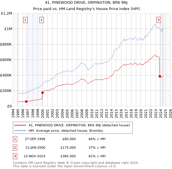 41, PINEWOOD DRIVE, ORPINGTON, BR6 9NJ: Price paid vs HM Land Registry's House Price Index