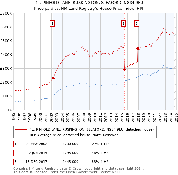 41, PINFOLD LANE, RUSKINGTON, SLEAFORD, NG34 9EU: Price paid vs HM Land Registry's House Price Index