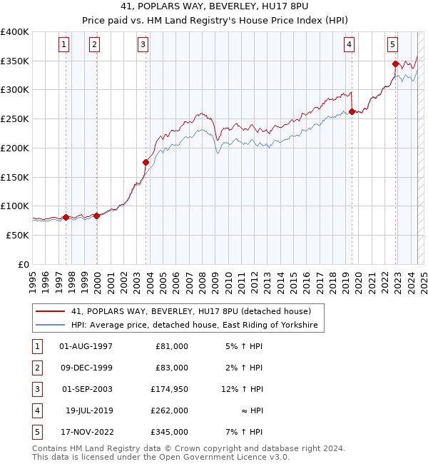 41, POPLARS WAY, BEVERLEY, HU17 8PU: Price paid vs HM Land Registry's House Price Index