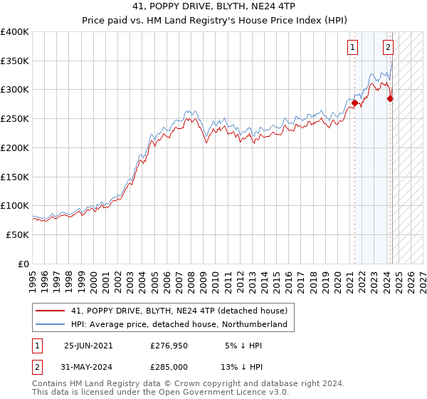 41, POPPY DRIVE, BLYTH, NE24 4TP: Price paid vs HM Land Registry's House Price Index