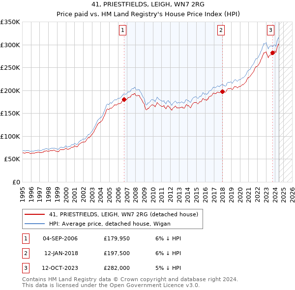 41, PRIESTFIELDS, LEIGH, WN7 2RG: Price paid vs HM Land Registry's House Price Index