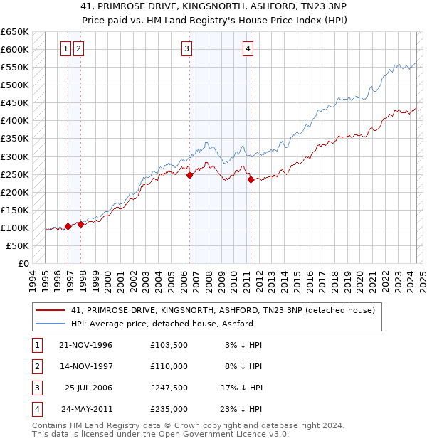 41, PRIMROSE DRIVE, KINGSNORTH, ASHFORD, TN23 3NP: Price paid vs HM Land Registry's House Price Index