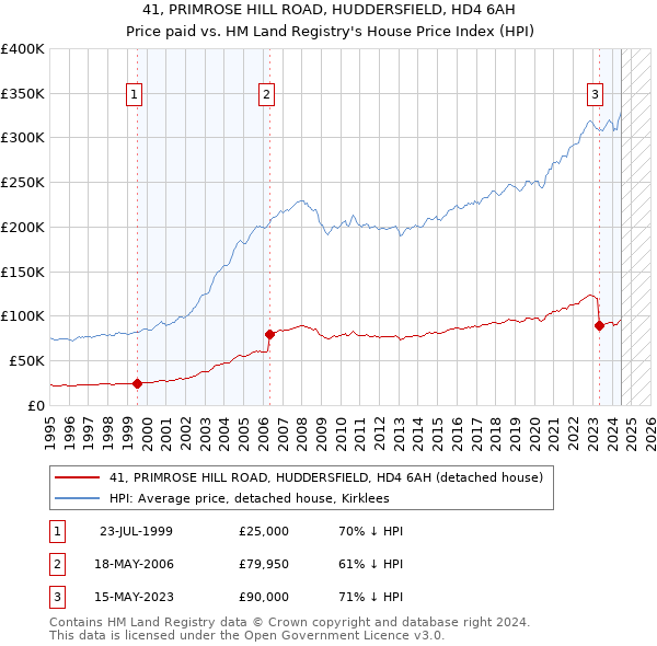 41, PRIMROSE HILL ROAD, HUDDERSFIELD, HD4 6AH: Price paid vs HM Land Registry's House Price Index