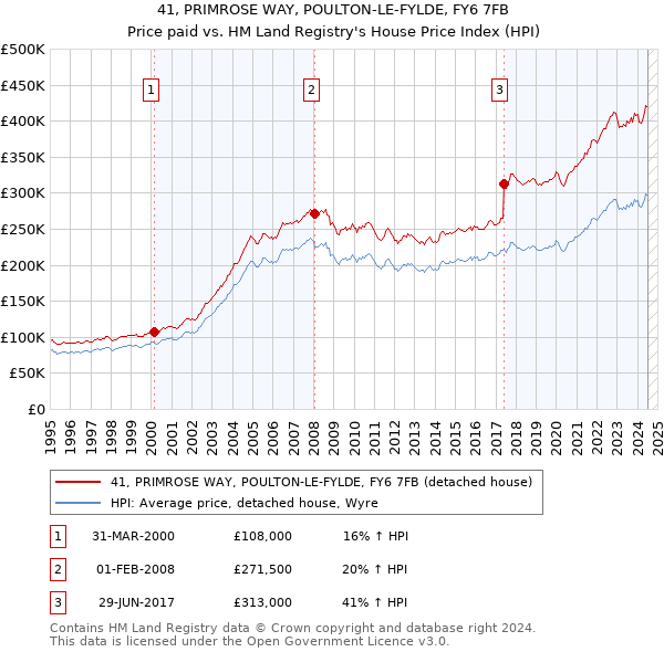 41, PRIMROSE WAY, POULTON-LE-FYLDE, FY6 7FB: Price paid vs HM Land Registry's House Price Index