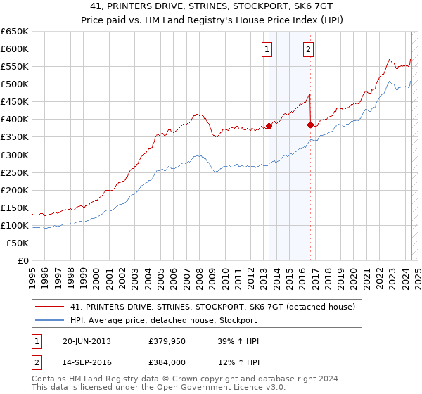 41, PRINTERS DRIVE, STRINES, STOCKPORT, SK6 7GT: Price paid vs HM Land Registry's House Price Index