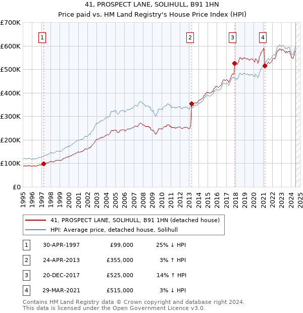 41, PROSPECT LANE, SOLIHULL, B91 1HN: Price paid vs HM Land Registry's House Price Index