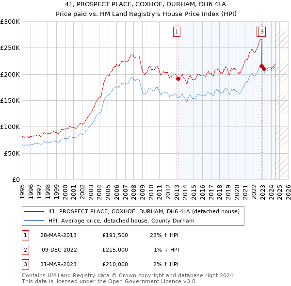 41, PROSPECT PLACE, COXHOE, DURHAM, DH6 4LA: Price paid vs HM Land Registry's House Price Index